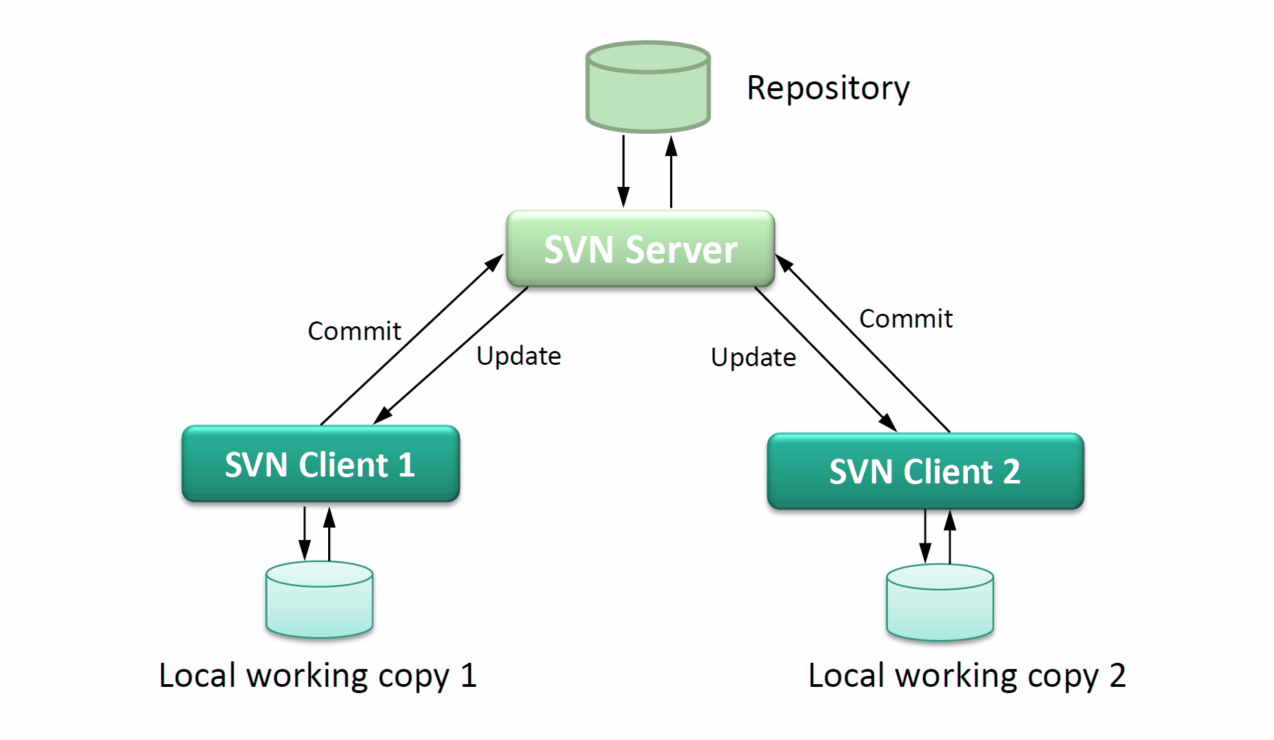 SVN hierarchy